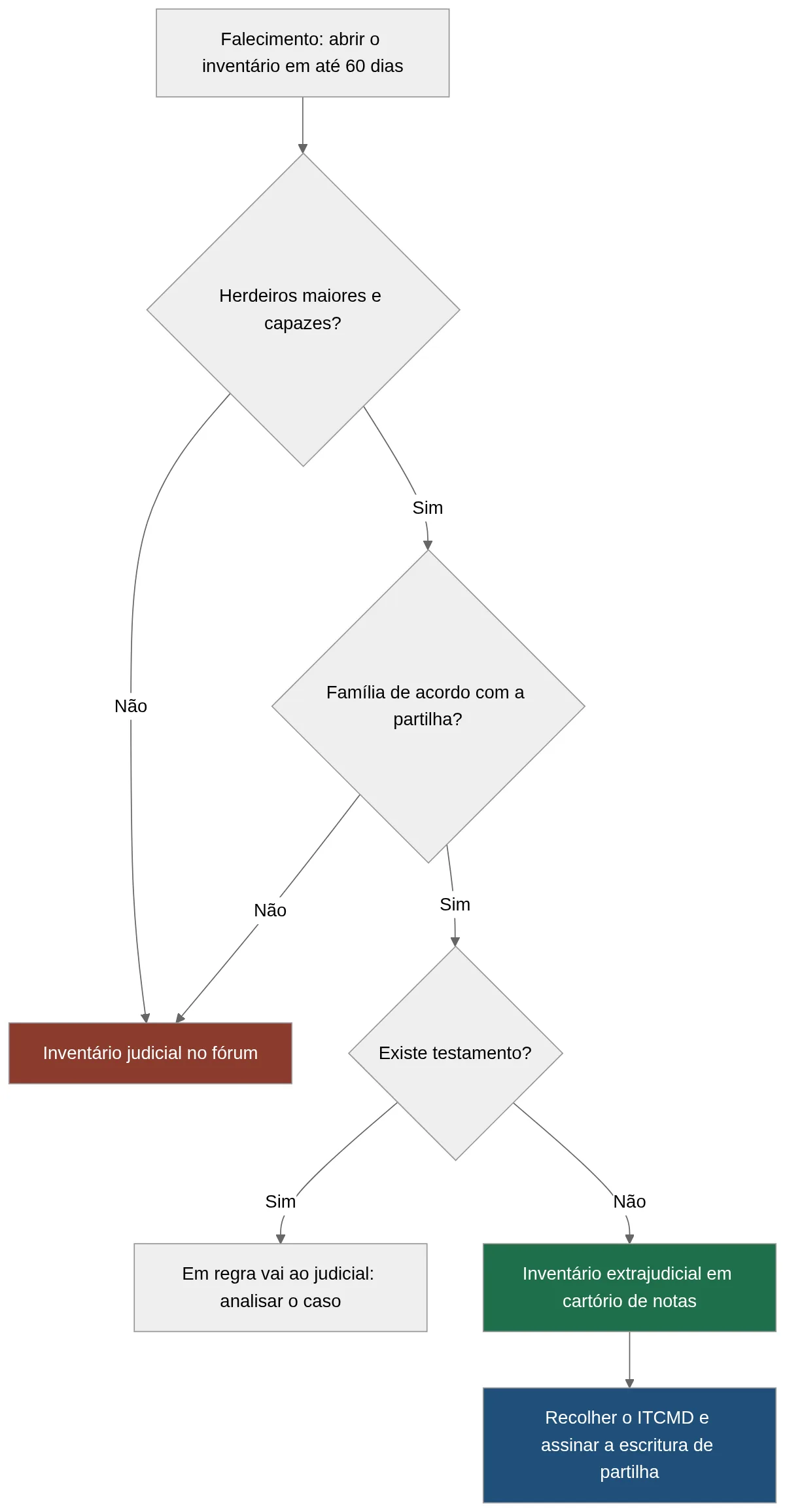 Fluxograma mostrando quando o inventário extrajudicial é possível e quando o caso vai para a Justiça